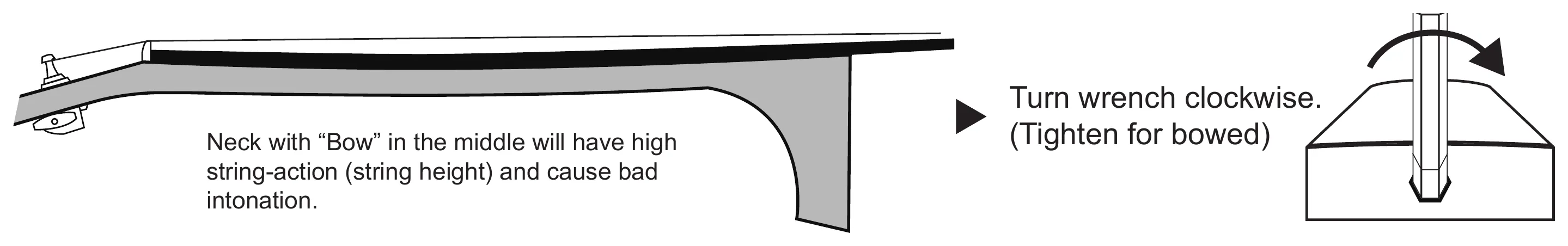 A neck with a forward bow in the middle, which raises string action and hurts intonation. Turn the wrench clockwise to tighten.