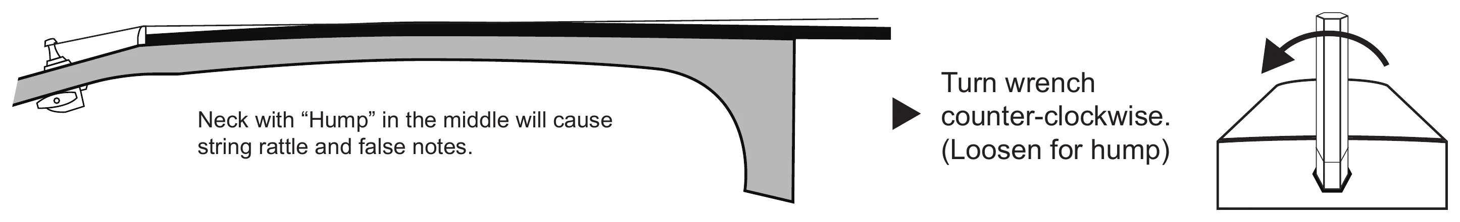 A neck with a hump in the middle, which causes string rattle and false notes. Turn the wrench counter-clockwise to loosen.