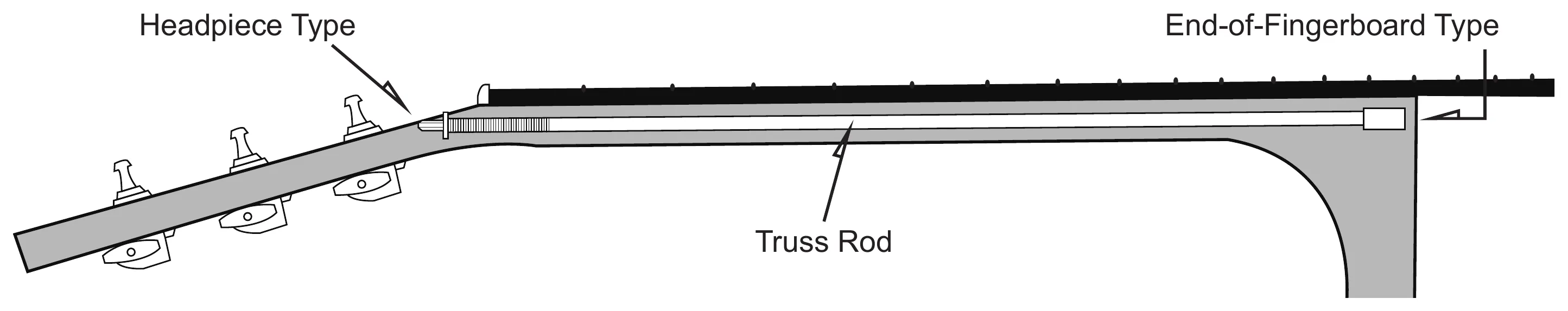 Diagram of a guitar neck showing the truss rod inside it, with the adjustment nut either at the headstock (Headpiece type) or at the body end of the fingerboard (End-of-Fingerboard type).